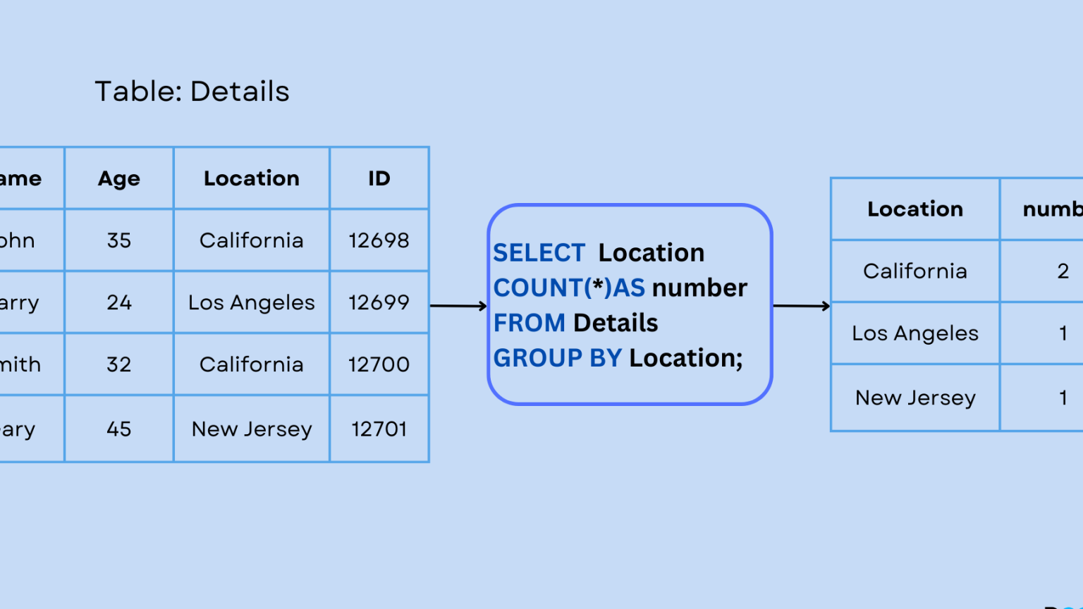 Ejemplos de GROUP BY en SQL para Agregar y Agrupar Datos